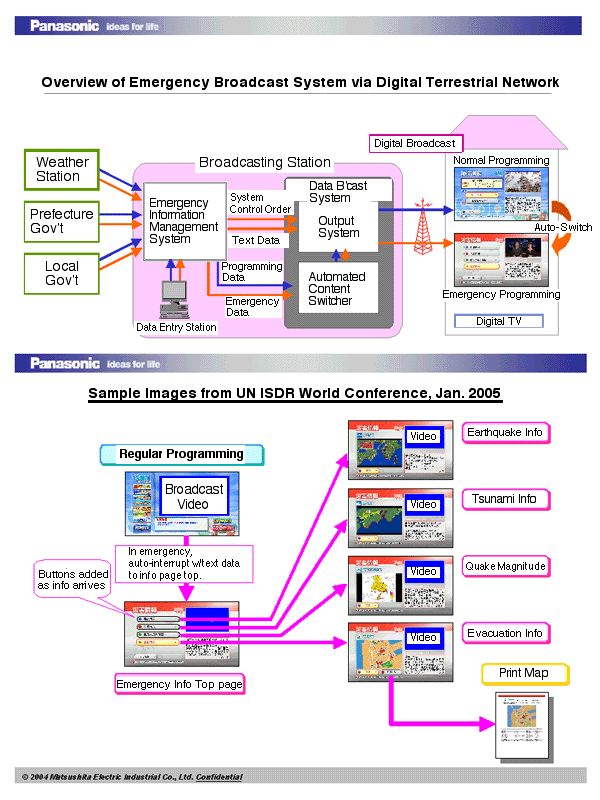 Overview of Emergency Broadcast System via Digital Terrestrial Network
