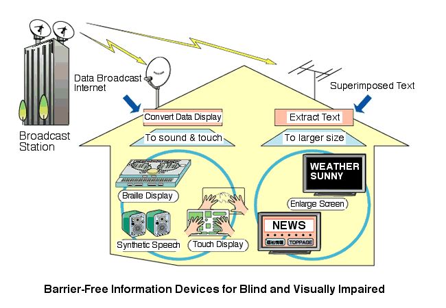Barrier-Free Information Devices for Blind and Visually Impaired
